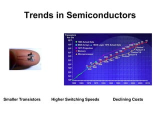 Trends in Semiconductors
Smaller Transistors Higher Switching Speeds Declining Costs
 