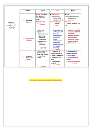 Part two :
mastery of
Language
Criteria Good Fair Poor
 Relevance
(2points)
 Topic (1pt) « all
the ideas are
related to the
topic»
 Format (1pt) :
« correct »
(2points)
 Topic (0.5pt)
- Some ideas are
related to the
topic ( at least 4)
 Format (0.5pt) :
-correct
(1pt)
 Topic
- Very little reference to
the topic ( 1 or 2
sentences)
 Format:
Correct /incorrect (0.5
pt)
 Organisation
(2points)
- Ideas well
Organized
- topic sentences/
- supporting
sentences
conclusion
- sentences are
linked
correctly
(2points)
- Some Ideas are
well organized
- No topic
sentence (no)
conclusion
- Topic
sentences/no
conclusion
- Some sentences
are linked
correctly
( 1 point )
- Ideas are not well
organised difficult
to follow
- No topic sentence
- No conclusion
- Sentences are not
linked correctly
( 0.5 point)
 Linguistic
Resources
( 2 points)
Correct use of
(tense)/ verb
form/ link words
vocabulary
varied
( 2 points)
- Correct use of
(tense) / verb form
- Use of 3 link words
- Vocabulary not
varied
- 3 mistakes are
accepted
( 1 point)
- incorrect use of
(tense)/ verb form
- no link words
- vocabulary (very)
limited
- more than 6 mistakes
( 0.5 pt)
by Mr.Samir Bounab ( yellowdaffodil66@gmail.com)
 