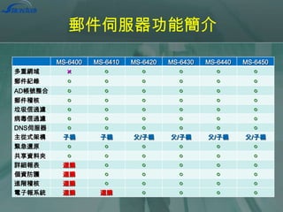 郵件伺服器功能簡介
MS-6400

MS-6410

MS-6420

MS-6430

MS-6440

MS-6450

多重網域

×

○

○

○

○

○

郵件紀錄

○

○

○

○

○

○

AD帳號整合

○

○

○

○

○

○

郵件稽核
垃圾信過濾
病毒信過濾
DNS伺服器
主從式架構

○
○
○
○
子機

○
○
○
○
子機

○
○
○
○
父/子機

○
○
○
○
父/子機

○
○
○
○
父/子機

○
○
○
○
父/子機

○

○

○

○

○

○

○
選購
選購
選購
選購

○
○
○
○
選購

○
○
○
○
○

○
○
○
○
○

○
○
○
○
○

○
○
○
○
○

緊急還原
共享資料夾
詳細報表
個資防護
進階稽核
電子報系統

 