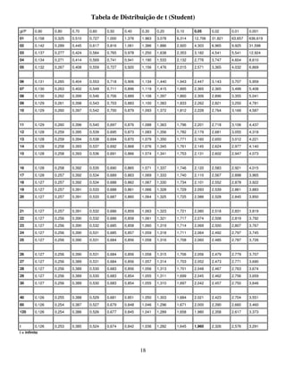 18
Tabela de Distribuição de t (Student)
gl/P 0,90 0,80 0,70 0,60 0,50 0,40 0,30 0,20 0,10 0,05 0,02 0,01 0,001
01 0,158 0,325 0,510 0,727 1,000 1,376 1,963 3,078 6,314 12,706 31,821 63,657 636,619
02 0,142 0,289 0,445 0,617 0,816 1,061 1,386 1,886 2,920 4,303 6,965 9,925 31,598
03 0,137 0,277 0,424 0,584 0,765 0,978 1,250 1,638 2,353 3,182 4,541 5,541 12,924
04 0,134 0,271 0,414 0,569 0,741 0,941 1,190 1,533 2,132 2,776 3,747 4,604 8,610
05 0,132 0,267 0,408 0,559 0,727 0,920 1,156 1,476 2,015 2,571 3,365 4,032 6,869
06 0,131 0,265 0,404 0,553 0,718 0,906 1,134 1,440 1,943 2,447 3,143 3,707 5,959
07 0,130 0,263 0,402 0,549 0,711 0,896 1,119 1,415 1,895 2,365 2,365 3,499 5,408
08 0,130 0,262 0,399 0,546 0,706 0,889 1,108 1,397 1,860 2,306 2,896 3,355 5,041
09 0,129 0,261 0,398 0,543 0,703 0,883 1,100 1,383 1,833 2,262 2,821 3,250 4,781
10 0,129 0,260 0,397 0,542 0,700 0,879 1,093 1,372 1,812 2,228 2,764 3,169 4,587
11 0,129 0,260 0,396 0,540 0,697 0,876 1,088 1,363 1,796 2,201 2,718 3,106 4,437
12 0,128 0,259 0,395 0,539 0,695 0,873 1,083 1,356 1,782 2,179 2,681 3,055 4,318
13 0,128 0,259 0,394 0,538 0,694 0,870 1,079 1,350 1,771 2,160 2,650 3,012 4,221
14 0,128 0,258 0,393 0,537 0,692 0,868 1,076 1,345 1,761 2,145 2,624 2,977 4,140
15 0,128 0,258 0,393 0,536 0,691 0,866 1,074 1,341 1,753 2,131 2,602 2,947 4,073
16 0,128 0,258 0,392 0,535 0,690 0,865 1,071 1,337 1,746 2,120 2,583 2,921 4,015
17 0,128 0,257 0,392 0,534 0,689 0,863 1,069 1,333 1,740 2,110 2,567 2,898 3,965
18 0,127 0,257 0,392 0,534 0,688 0,862 1,067 1,330 1,734 2,101 2,552 2,878 3,922
19 0,127 0,257 0,391 0,533 0,688 0,861 1,066 1,328 1,729 2,093 2,539 2,861 3,883
20 0,127 0,257 0,391 0,533 0,687 0,860 1,064 1,325 1,725 2,086 2,528 2,845 3,850
21 0,127 0,257 0,391 0,532 0,686 0,859 1,063 1,323 1,721 2,080 2,518 2,831 3,819
22 0,127 0,256 0,390 0,532 0,686 0,858 1,061 1,321 1,717 2,074 2,508 2,819 3,792
23 0,127 0,256 0,390 0,532 0,685 0,858 1,060 1,319 1,714 2,069 2,500 2,807 3,767
24 0,127 0,256 0,390 0,531 0,685 0,857 1,059 1,318 1,711 2,064 2,492 2,797 3,745
25 0,127 0,256 0,390 0,531 0,684 0,856 1,058 1,316 1,708 2,060 2,485 2,787 3,726
26 0,127 0,256 0,390 0,531 0,684 0,856 1,058 1,315 1,706 2,056 2,479 2,779 3,707
27 0,127 0,256 0,389 0,531 0,684 0,856 1,057 1,314 1,703 2,052 2,473 2,771 3,690
28 0,127 0,256 0,389 0,530 0,683 0,856 1,056 1,313 1,701 2,048 2,467 2,763 3,674
29 0,127 0,256 0,389 0,530 0,683 0,854 1,055 1,311 1,699 2,045 2,462 2,756 3,659
30 0,127 0,256 0,389 0,530 0,683 0,854 1,055 1,310 1,697 2,042 2,457 2,750 3,646
40 0,126 0,255 0,388 0,529 0,681 0,851 1,050 1,303 1,684 2,021 2,423 2,704 3,551
60 0,126 0,254 0,387 0,527 0,679 0,848 1,046 1,296 1,671 2,000 2,390 2,660 3,460
120 0,126 0,254 0,386 0,526 0,677 0,845 1,041 1,289 1,658 1,980 2,358 2,617 3,373
i 0,126 0,253 0,385 0,524 0,674 0,842 1,036 1,282 1,645 1,960 2,326 2,576 3,291
i = infinito
 