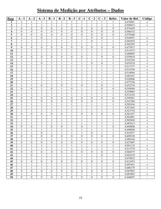 19
Sistema de Medição por Atributos – Dados
Peça A - 1 A - 2 A - 3 B - 1 B - 2 B - 3 C - 1 C - 2 C – 3 Refer. Valor de Ref. Código
1 1 1 1 1 1 1 1 1 1 1 0,476901 +
2 1 1 1 1 1 1 1 1 1 1 0,509015 +
3 0 0 0 0 0 0 0 0 0 0 0,576459 -
4 0 0 0 0 0 0 0 0 0 0 0,566152 -
5 0 0 0 0 0 0 0 0 0 0 0,570360 -
6 1 1 0 1 1 0 1 0 0 1 0,544951 x
7 1 1 1 1 1 1 1 0 1 1 0,465454 x
8 1 1 1 1 1 1 1 1 1 1 0,502295 +
9 0 0 0 0 0 0 0 0 0 0 0,437817 -
10 1 1 1 1 1 1 1 1 1 1 0,515573 +
11 1 1 1 1 1 1 1 1 1 1 0,488905 +
12 0 0 0 0 0 0 0 1 0 0 0,559918 x
13 1 1 1 1 1 1 1 1 1 1 0,542704 +
14 1 1 0 1 1 1 1 0 0 1 0,454518 x
15 1 1 1 1 1 1 1 1 1 1 0,517377 +
16 1 1 1 1 1 1 1 1 1 1 0,531939 +
17 1 1 1 1 1 1 1 1 1 1 0,519694 +
18 1 1 1 1 1 1 1 1 1 1 0,484167 +
19 1 1 1 1 1 1 1 1 1 1 0,520496 +
20 1 1 1 1 1 1 1 1 1 1 0,477236 +
21 1 1 0 1 0 1 0 1 0 1 0,452310 x
22 0 0 1 0 1 0 1 1 0 0 0,545604 x
23 1 1 1 1 1 1 1 1 1 1 0,529065 +
24 1 1 1 1 1 1 1 1 1 1 0,514192 +
25 0 0 0 0 0 0 0 0 0 0 0,599581 -
26 0 1 0 0 0 0 0 0 1 0 0,547204 x
27 1 1 1 1 1 1 1 1 1 1 0,502436 +
28 1 1 1 1 1 1 1 1 1 1 0,521642 +
29 1 1 1 1 1 1 1 1 1 1 0,523754 +
30 0 0 0 0 0 1 0 0 0 0 0,561457 x
31 1 1 1 1 1 1 1 1 1 1 0,503091 +
32 1 1 1 1 1 1 1 1 1 1 0,505850 +
33 1 1 1 1 1 1 1 1 1 1 0,487613 +
34 0 0 1 0 0 1 0 1 1 0 0,449696 x
35 1 1 1 1 1 1 1 1 1 1 0,498698 +
36 1 1 0 1 1 1 1 0 1 1 0,543077 x
37 0 0 0 0 0 0 0 0 0 0 0,409238 -
38 1 1 1 1 1 1 1 1 1 1 0,488184 +
39 0 0 0 0 0 0 0 0 0 0 0,427687 -
40 1 1 1 1 1 1 1 1 1 1 0,501132 +
41 1 1 1 1 1 1 1 1 1 1 0,513779 +
42 0 0 0 0 0 0 0 0 0 0 0,566575 -
43 1 0 1 1 1 1 1 1 0 1 0,462410 x
44 1 1 1 1 1 1 1 1 1 1 0,470832 +
45 0 0 0 0 0 0 0 0 0 0 0,412453 -
46 1 1 1 1 1 1 1 1 1 1 0,493441 +
47 1 1 1 1 1 1 1 1 1 1 0,486379 +
48 0 0 0 0 0 0 0 0 0 0 0,587893 -
49 1 1 1 1 1 1 1 1 1 1 0,483803 +
50 0 0 0 0 0 0 0 0 0 0 0,446697 -
 