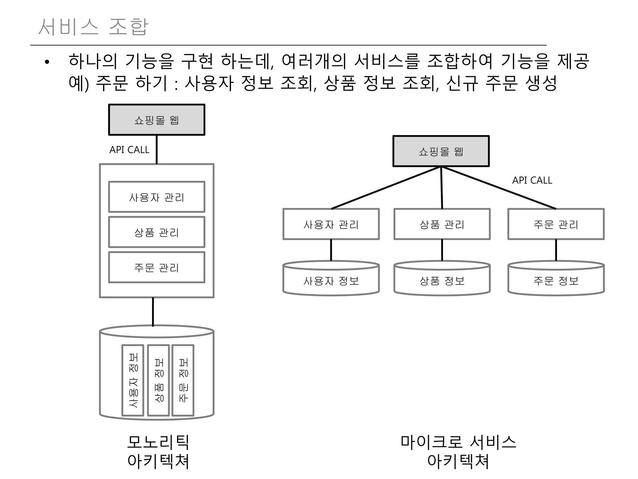 • 하나의 기능을 구현 하는데, 여러개의 서비스를 조합하여 기능을 제공
예) 주문 하기 : 사용자 정보 조회, 상품 정보 조회, 신규 주문 생성
서비스 조합
사용자 관리
상품 관리
주문 관리
쇼핑몰 웹
API CALL
사용자정보
상품정보
주문정보
사용자 관리 상품 관리 주문 관리
사용자 정보 상품 정보 주문 정보
쇼핑몰 웹
API CALL
모노리틱
아키텍쳐
마이크로 서비스
아키텍쳐
 