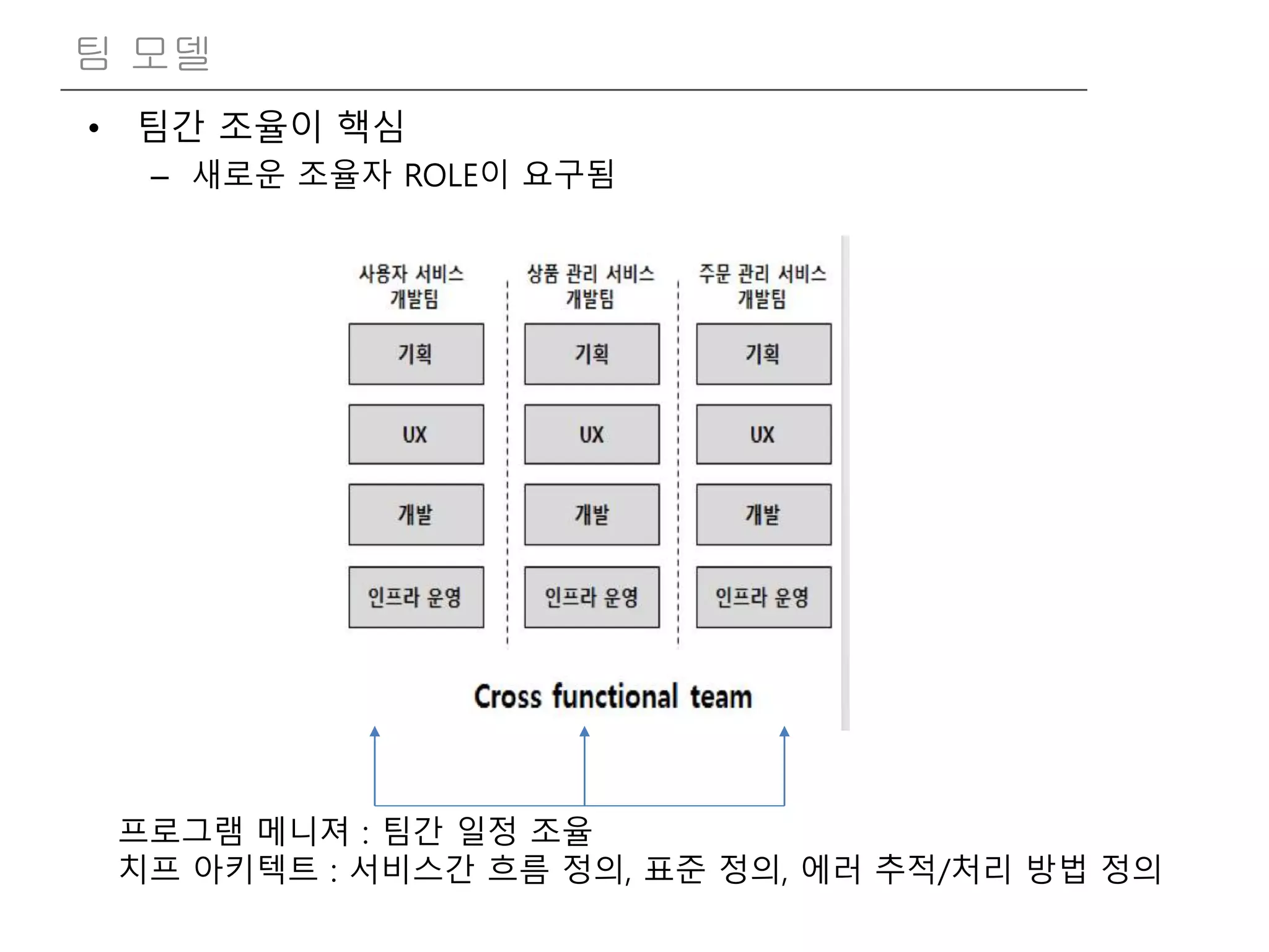 • 팀간 조율이 핵심
– 새로운 조율자 ROLE이 요구됨
팀 모델
프로그램 메니져 : 팀간 일정 조율
치프 아키텍트 : 서비스간 흐름 정의, 표준 정의, 에러 추적/처리 방법 정의
 