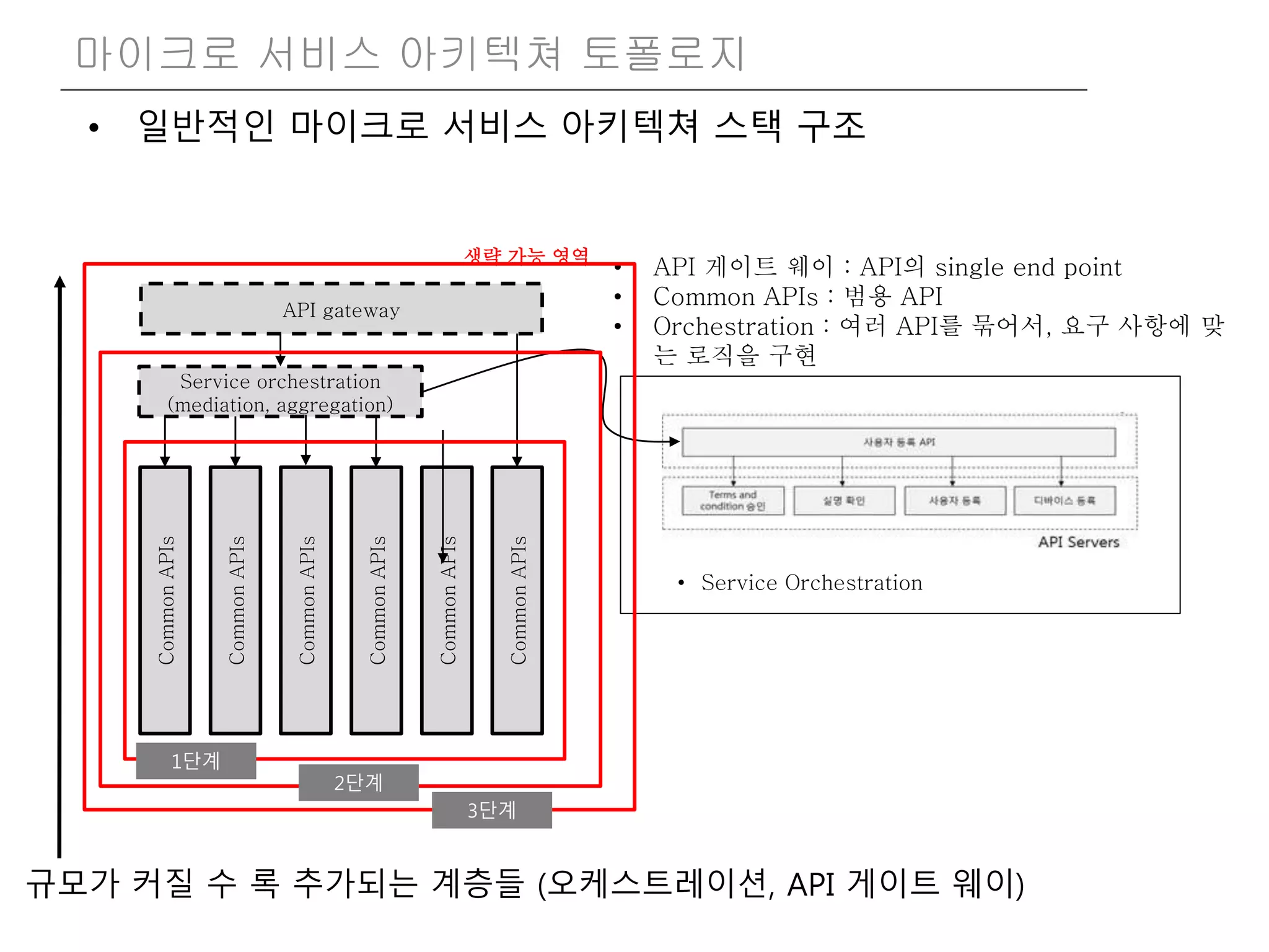• 일반적인 마이크로 서비스 아키텍쳐 스택 구조
마이크로 서비스 아키텍쳐 토폴로지
API gateway
Service orchestration
(mediation, aggregation)
CommonAPIs
CommonAPIs
CommonAPIs
CommonAPIs
CommonAPIs
CommonAPIs
생략 가능 영역
• API 게이트 웨이 : API의 single end point
• Common APIs : 범용 API
• Orchestration : 여러 API를 묶어서, 요구 사항에 맞
는 로직을 구현
• Service Orchestration
규모가 커질 수 록 추가되는 계층들 (오케스트레이션, API 게이트 웨이)
1단계
2단계
3단계
 