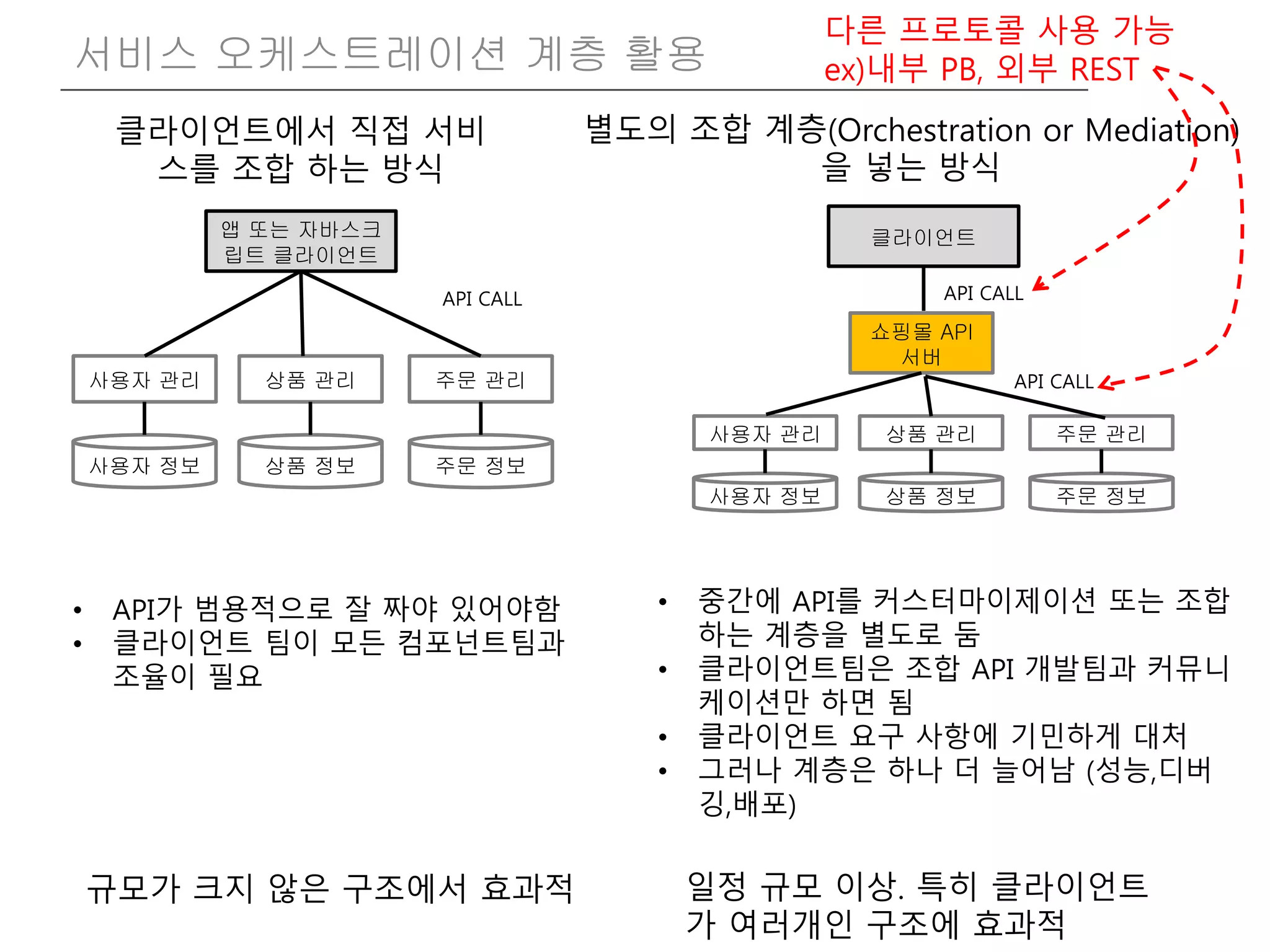 쇼핑몰 API
서버
서비스 오케스트레이션 계층 활용
사용자 관리 상품 관리 주문 관리
사용자 정보 상품 정보 주문 정보
앱 또는 자바스크
립트 클라이언트
API CALL
사용자 관리 상품 관리 주문 관리
사용자 정보 상품 정보 주문 정보
API CALL
클라이언트
API CALL
클라이언트에서 직접 서비
스를 조합 하는 방식
별도의 조합 계층(Orchestration or Mediation)
을 넣는 방식
다른 프로토콜 사용 가능
ex)내부 PB, 외부 REST
• API가 범용적으로 잘 짜야 있어야함
• 클라이언트 팀이 모든 컴포넌트팀과
조율이 필요
규모가 크지 않은 구조에서 효과적
• 중간에 API를 커스터마이제이션 또는 조합
하는 계층을 별도로 둠
• 클라이언트팀은 조합 API 개발팀과 커뮤니
케이션만 하면 됨
• 클라이언트 요구 사항에 기민하게 대처
• 그러나 계층은 하나 더 늘어남 (성능,디버
깅,배포)
일정 규모 이상. 특히 클라이언트
가 여러개인 구조에 효과적
 