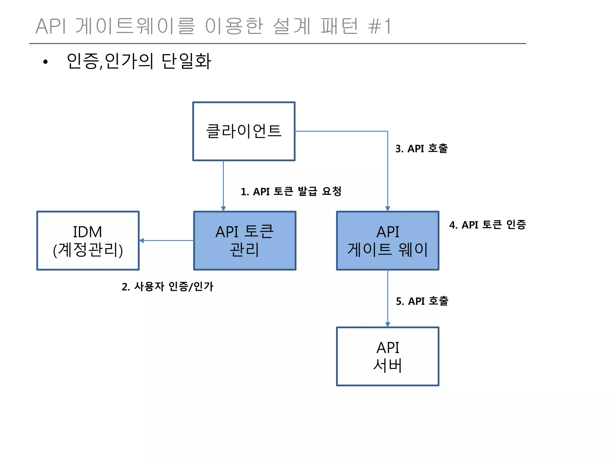 • 인증,인가의 단일화
API 게이트웨이를 이용한 설계 패턴 #1
IDM
(계정관리)
API 토큰
관리
클라이언트
API
게이트 웨이
API
서버
1. API 토큰 발급 요청
2. 사용자 인증/인가
3. API 호출
5. API 호출
4. API 토큰 인증
 
