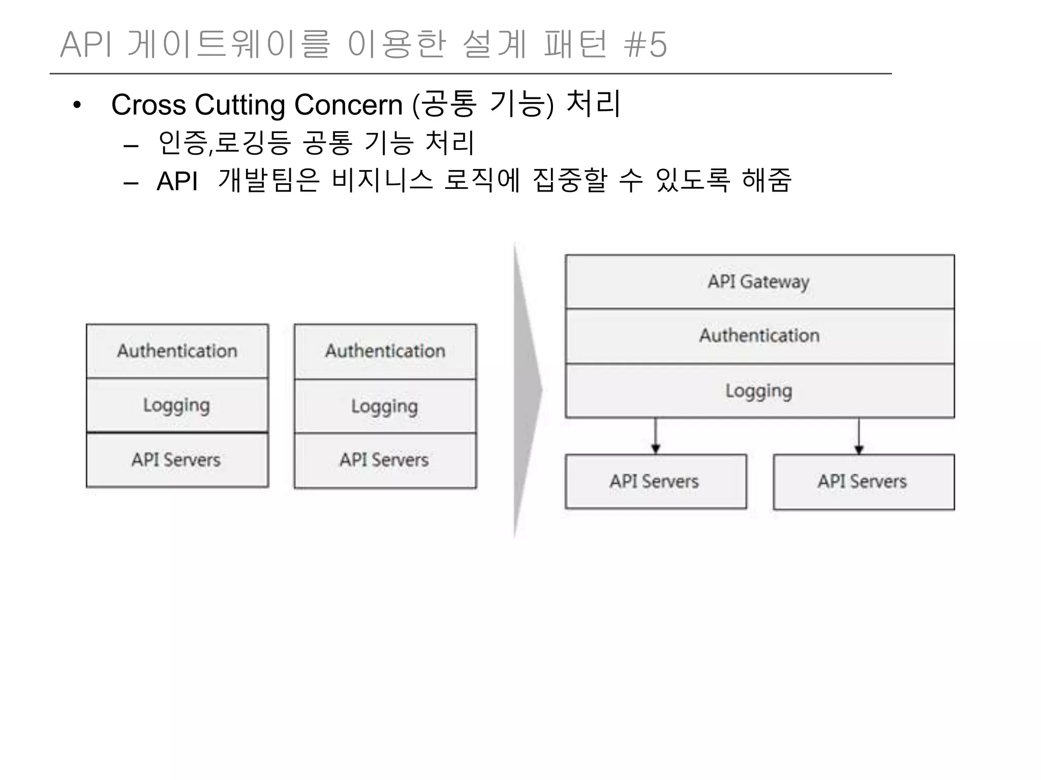 • Cross Cutting Concern (공통 기능) 처리
– 인증,로깅등 공통 기능 처리
– API 개발팀은 비지니스 로직에 집중할 수 있도록 해줌
API 게이트웨이를 이용한 설계 패턴 #5
 