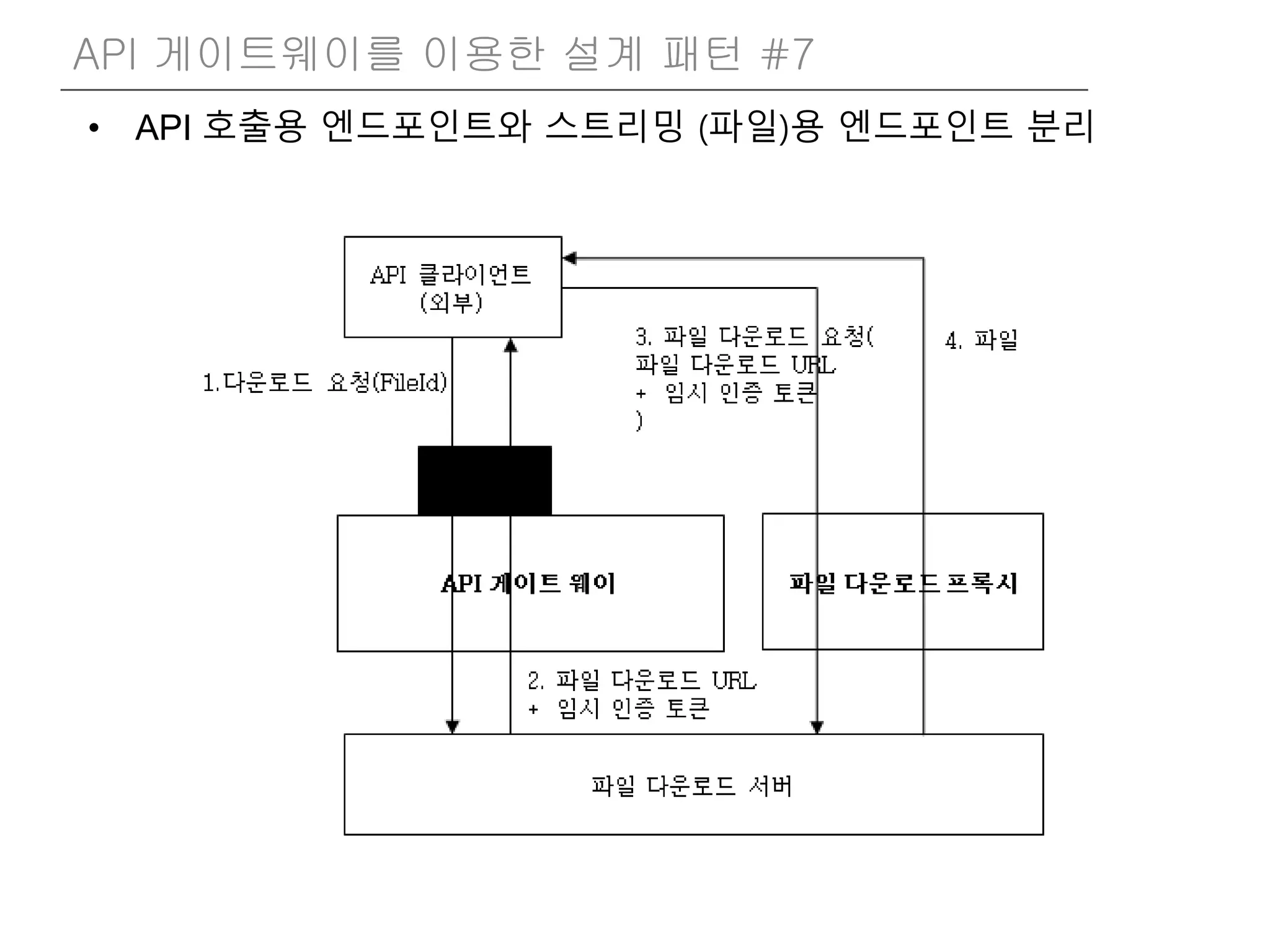 • API 호출용 엔드포인트와 스트리밍 (파일)용 엔드포인트 분리
API 게이트웨이를 이용한 설계 패턴 #7
 