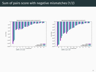 Sum of pairs score with negative mismatches (1/2)
-1.6x108
-1.4x10
8
-1.2x108
-1x10
8
-8x107
-6x107
-4x107
-2x107
0
1
11
17
5
2
14
10
8
13
26
19
SumofPairs
# of Benchmark
Alignment score of actual sequences (negative mismatches)(1/3)
UPGA
Single neighbor
Proposed algorithm
Set (1/3)
-9x106
-8x106
-7x106
-6x106
-5x106
-4x10
6
-3x106
-2x10
6
-1x106
0
29
27
7
28
31
30
23
16
12
6
22
SumofPairs
# of Benchmark
Alignment score of actual sequences (negative mismatches)(2/3)
UPGA
Single neighbor
Proposed algorithm
Set (2/3)
25
 