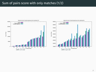 Sum of pairs score with only matches (1/2)
0
50000
100000
150000
200000
250000
32
24
3
20
15
22
33
18
9
30
31
SumofPairs
# of Benchmark
Alignment score of actual sequences (only matches)(1/3)
UPGA
Single neighbor
Proposed algorithm
Set (1/3)
100000
200000
300000
400000
500000
600000
700000
800000
900000
25
4
21
6
29
7
13
16
12
10
23
SumofPairs
# of Benchmark
Alignment score of actual sequences (only matches)(2/3)
UPGA
Single neighbor
Proposed algorithm
Set (2/3)
27
 