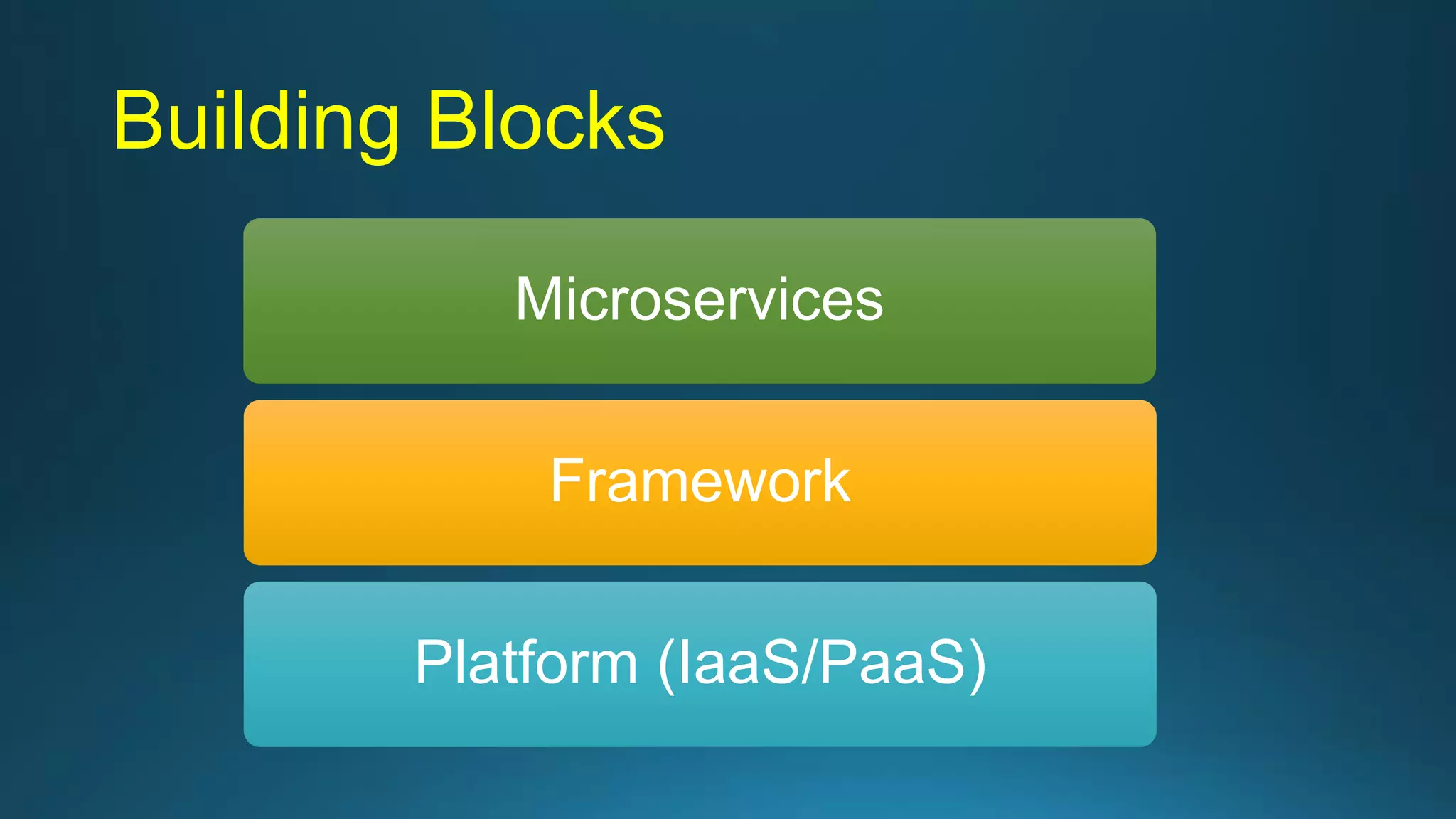 Building Blocks
Microservices
Framework
Platform (IaaS/PaaS)
 