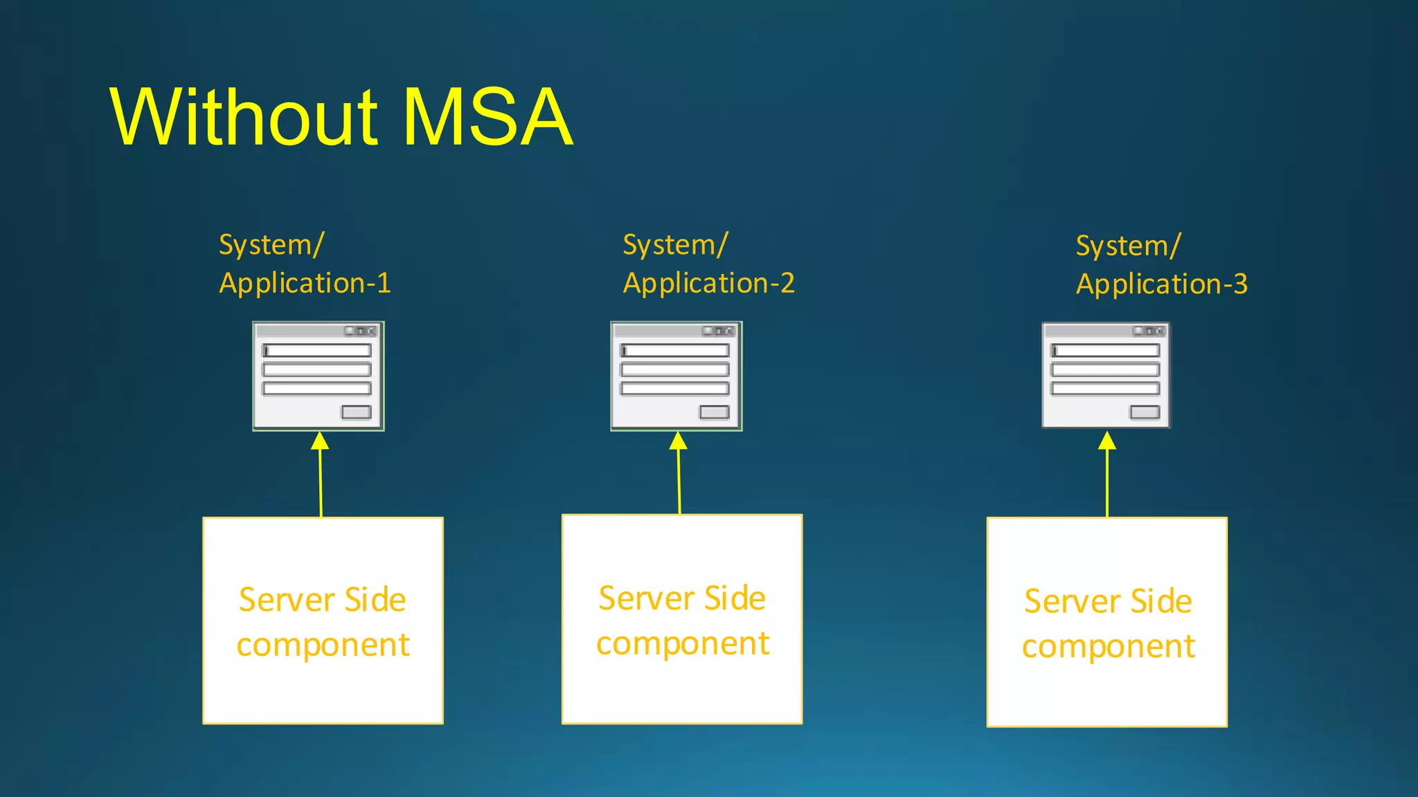 System/
Application-1
System/
Application-2
System/
Application-3
Server Side
component
Server Side
component
Server Side
component
Without MSA
 