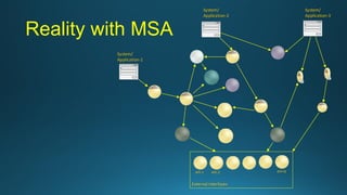 Reality with MSA
External interfaces
API-1 API-2 .. .. .. API-N
System/
Application-1
System/
Application-2
System/
Application-3
 