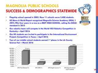MAGNOLIA PUBLIC SCHOOLS
SUCCESS & DEMOGRAPHICS STATEWIDE
•  Flagship school opened in 2002. Now 11 schools serve 3,400 students.
•  US News & World Report recognized Magnolia Science Academy (MSA) 1
(90% FRL) four years in a row as a BEST HIGH SCHOOL, setting the GOLD
standard in 2015
•  Our robotics team will compete in the World VEX Robotics Competition in
Kentucky – April 2016
•  Our HS students are invited to participate in the International Environment
Projects Competition in Texas – April 2016
•  Two of our middle school students earned 1st places in the LA County
Science Fair – March 2016
0.00%
10.00%
20.00%
30.00%
40.00%
50.00%
60.00%
70.00%
80.00%
90.00%
100.00%
MPS Free Reduced % MPS SPED % MPS English Learner % MPS Total Enrollment
3,427 Students
77.01%
12.93%
10.24%
100%
2
 