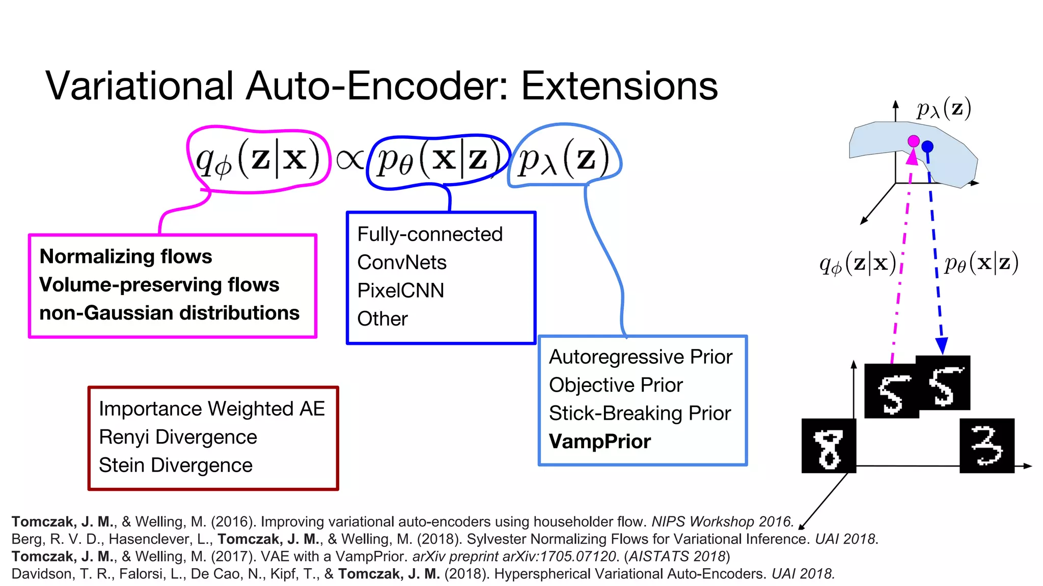 Variational Auto-Encoder: Extensions
Normalizing flows
Volume-preserving flows
non-Gaussian distributions
Autoregressive Prior
Objective Prior
Stick-Breaking Prior
VampPrior
Importance Weighted AE
Renyi Divergence
Stein Divergence
Fully-connected
ConvNets
PixelCNN
Other
Tomczak, J. M., & Welling, M. (2016). Improving variational auto-encoders using householder flow. NIPS Workshop 2016.
Berg, R. V. D., Hasenclever, L., Tomczak, J. M., & Welling, M. (2018). Sylvester Normalizing Flows for Variational Inference. UAI 2018.
Tomczak, J. M., & Welling, M. (2017). VAE with a VampPrior. arXiv preprint arXiv:1705.07120. (AISTATS 2018)
Davidson, T. R., Falorsi, L., De Cao, N., Kipf, T., & Tomczak, J. M. (2018). Hyperspherical Variational Auto-Encoders. UAI 2018.
 