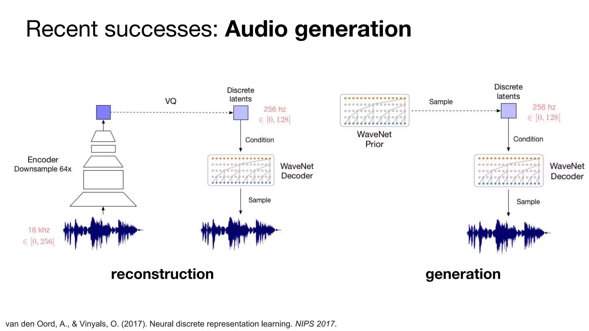 Recent successes: Audio generation
van den Oord, A., & Vinyals, O. (2017). Neural discrete representation learning. NIPS 2017.
reconstruction generation
 