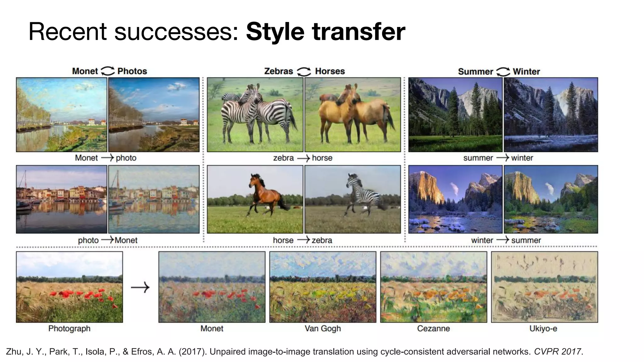 Recent successes: Style transfer
Zhu, J. Y., Park, T., Isola, P., & Efros, A. A. (2017). Unpaired image-to-image translation using cycle-consistent adversarial networks. CVPR 2017.
 