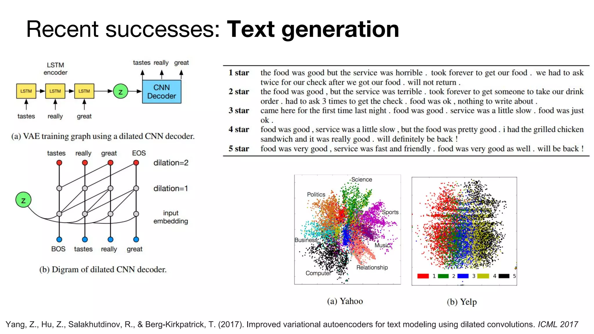Recent successes: Text generation
Yang, Z., Hu, Z., Salakhutdinov, R., & Berg-Kirkpatrick, T. (2017). Improved variational autoencoders for text modeling using dilated convolutions. ICML 2017
 