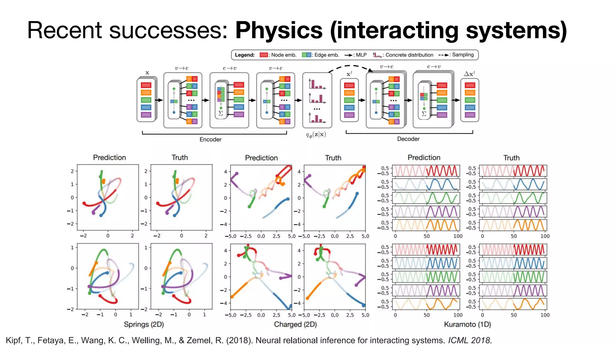 Recent successes: Physics (interacting systems)
Kipf, T., Fetaya, E., Wang, K. C., Welling, M., & Zemel, R. (2018). Neural relational inference for interacting systems. ICML 2018.
 