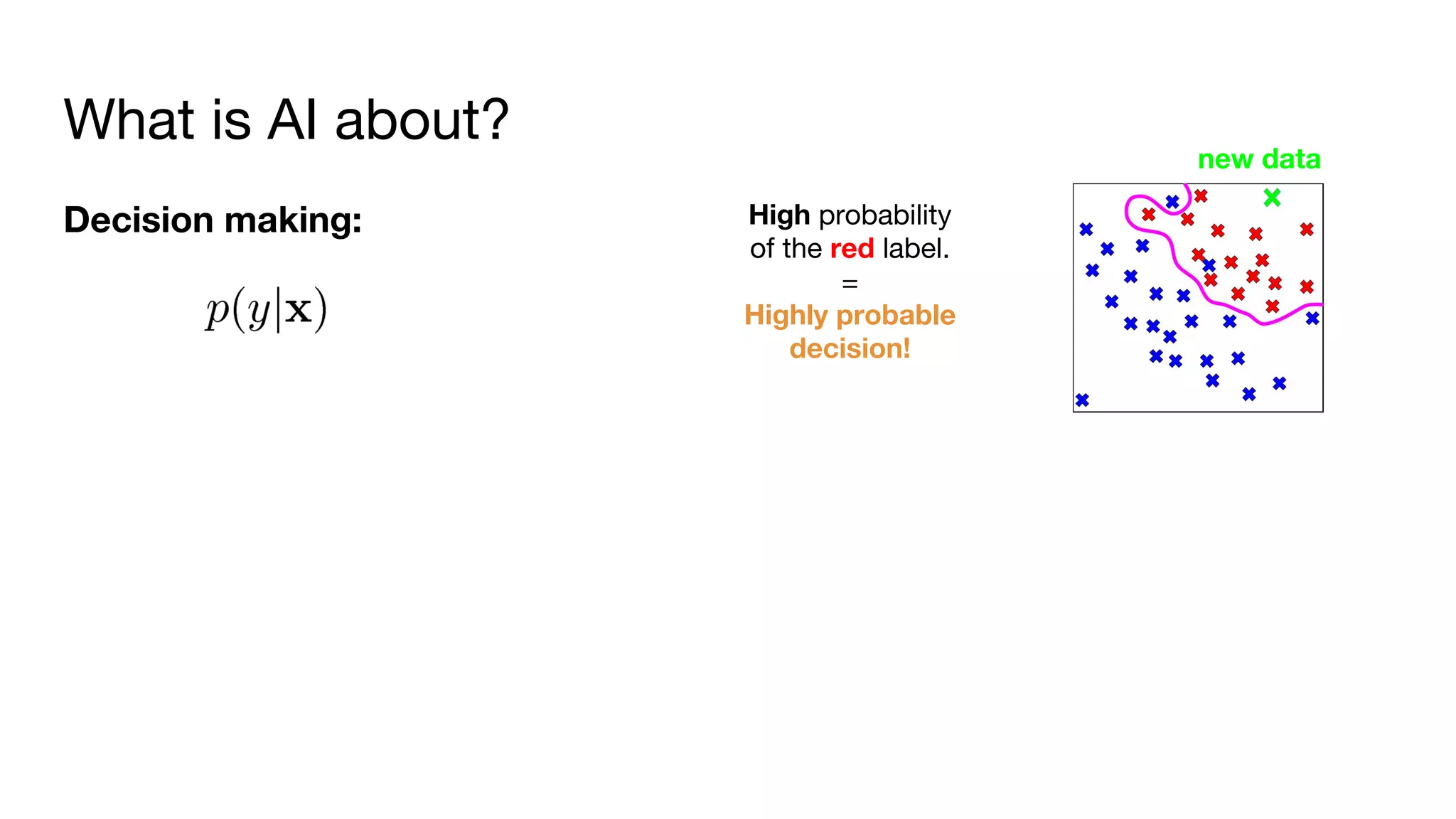 What is AI about?
Decision making: High probability
of the red label.
=
Highly probable
decision!
new data
 