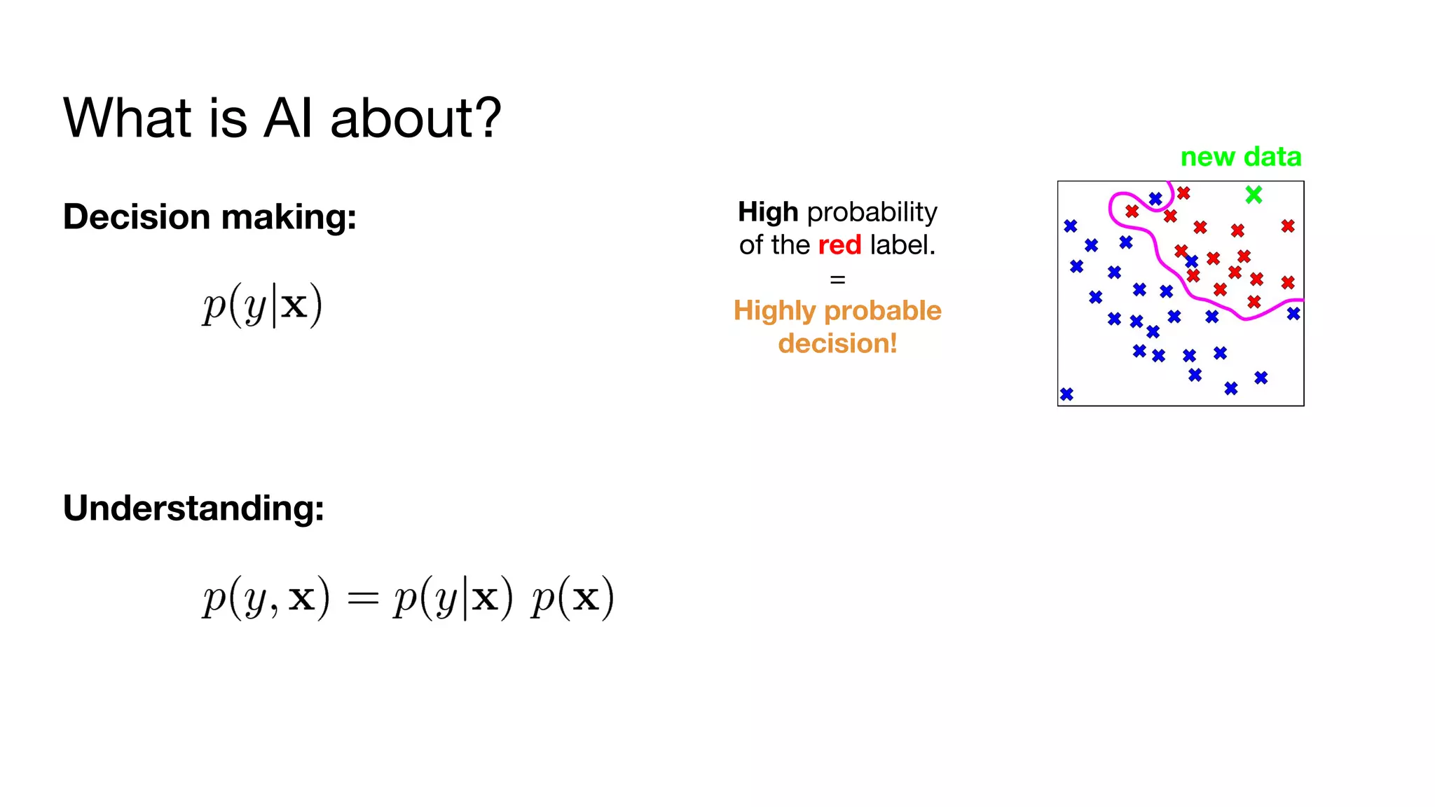What is AI about?
Decision making:
Understanding:
High probability
of the red label.
=
Highly probable
decision!
new data
 
