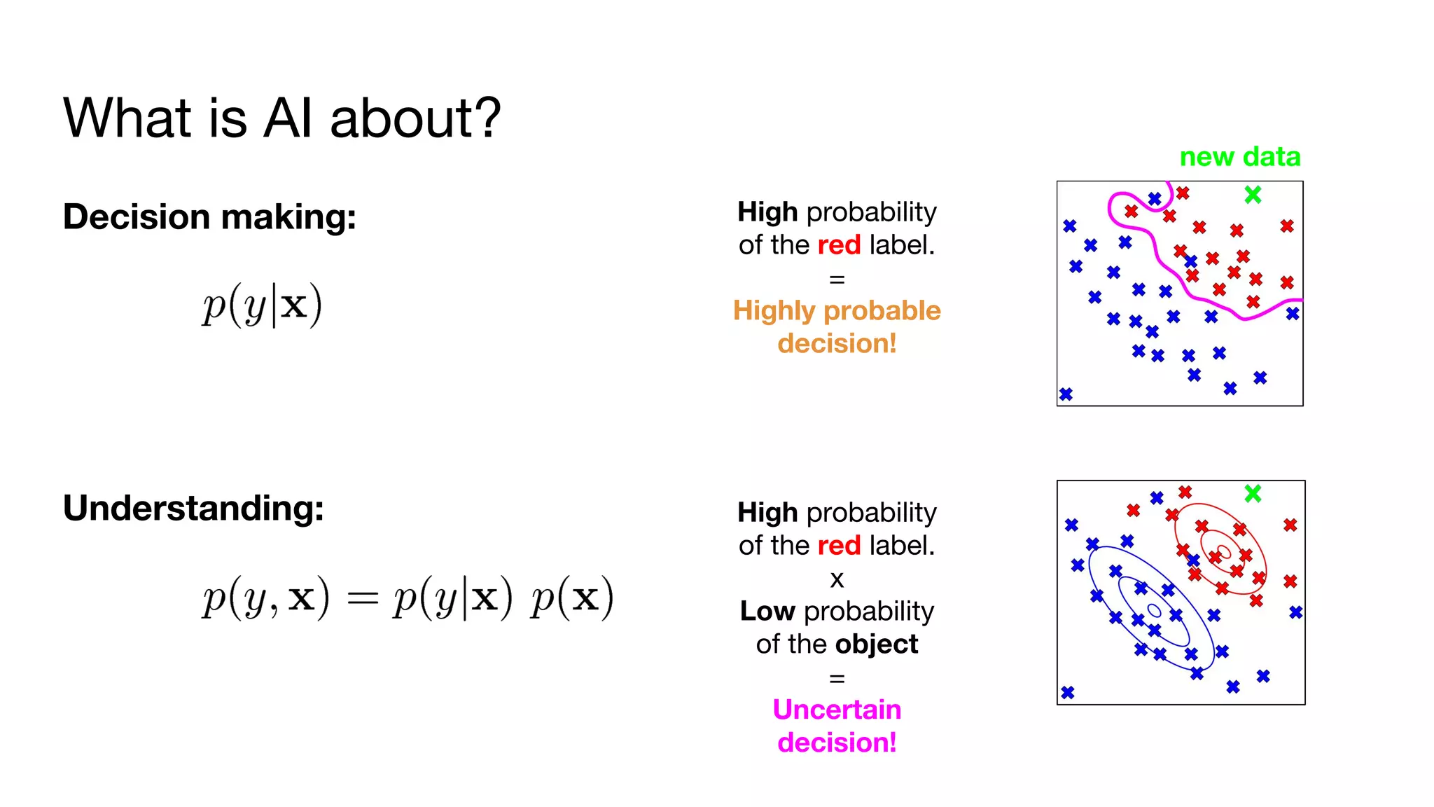 What is AI about?
Decision making:
Understanding:
new data
High probability
of the red label.
=
Highly probable
decision!
High probability
of the red label.
x
Low probability
of the object
=
Uncertain
decision!
 