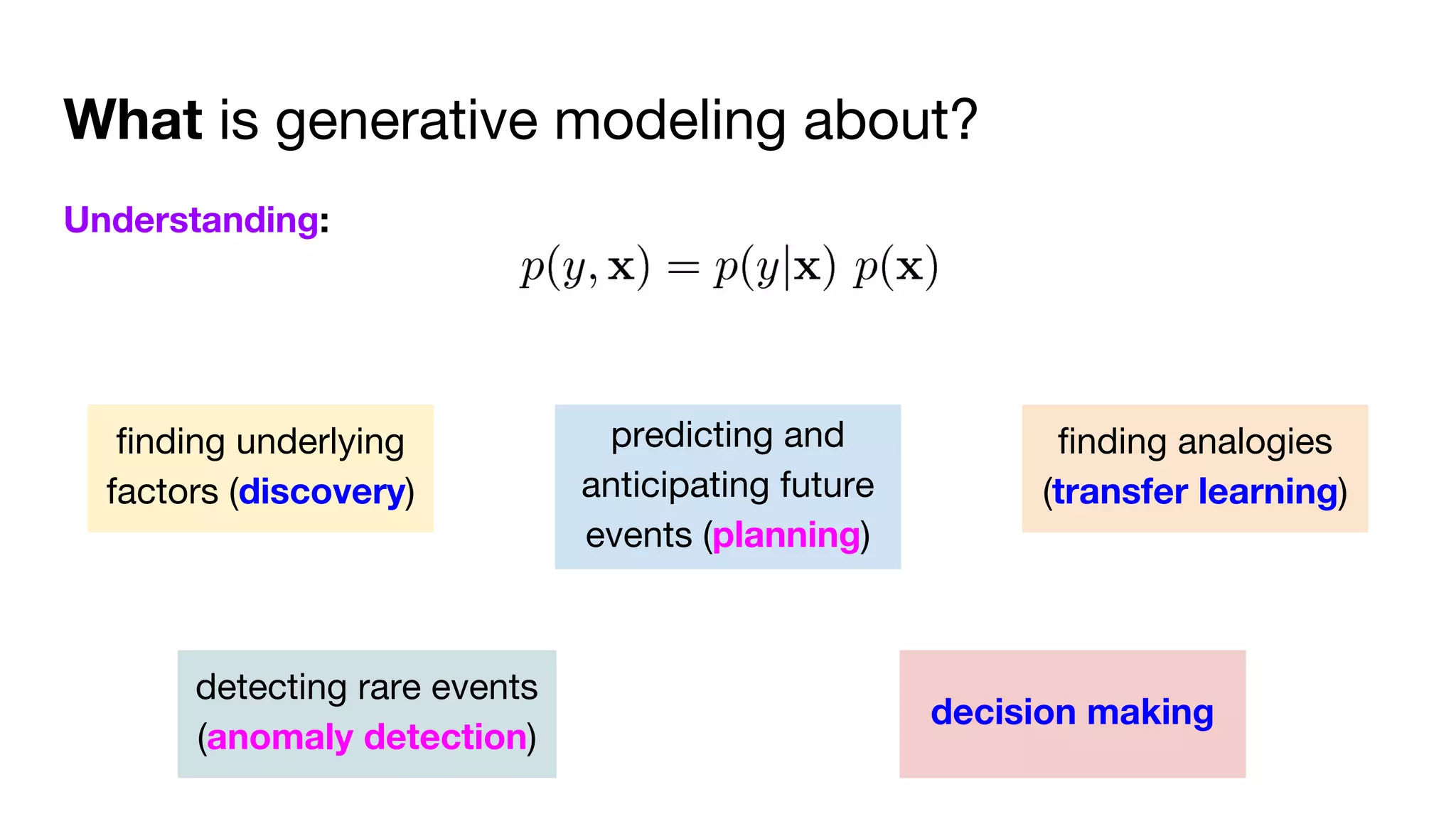What is generative modeling about?
Understanding:
finding underlying
factors (discovery)
predicting and
anticipating future
events (planning)
finding analogies
(transfer learning)
detecting rare events
(anomaly detection)
decision making
 