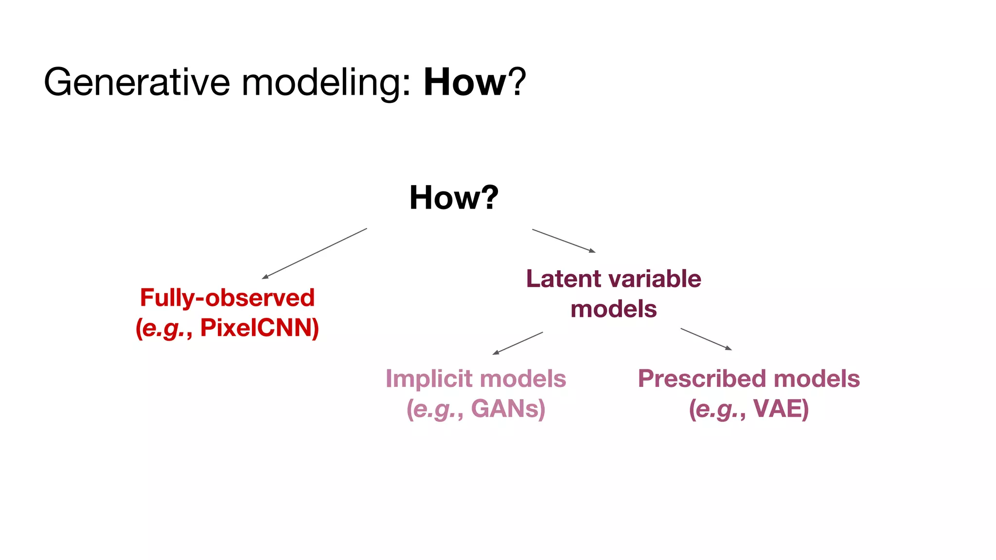 Generative modeling: How?
How?
Fully-observed
(e.g., PixelCNN)
Implicit models
(e.g., GANs)
Prescribed models
(e.g., VAE)
Latent variable
models
 