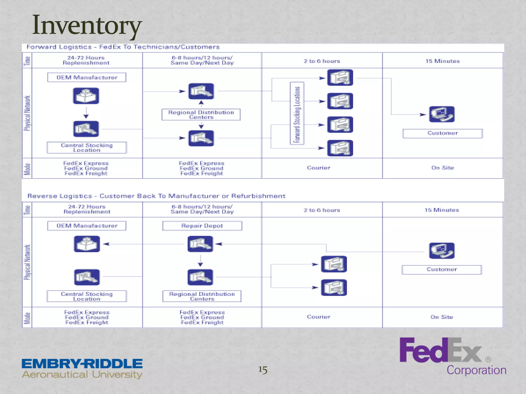 FedEx Corp. Review & Analysis | PPTX