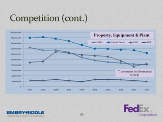 0
2,000,000
4,000,000
6,000,000
8,000,000
10,000,000
12,000,000
14,000,000
16,000,000
18,000,000
20,000,000
2010 2009 2008 2007 2006 2005 2004 2003 2002 2001
FedEx United Parcel DHL TNT
Property, Equipment & Plant
** amounts in thousands
(USD)
45
 