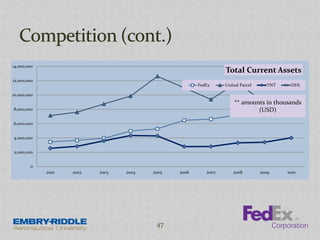 0
2,000,000
4,000,000
6,000,000
8,000,000
10,000,000
12,000,000
14,000,000
2001 2002 2003 2004 2005 2006 2007 2008 2009 2010
Total Current Assets
FedEx United Parcel TNT DHL
** amounts in thousands
(USD)
47
 