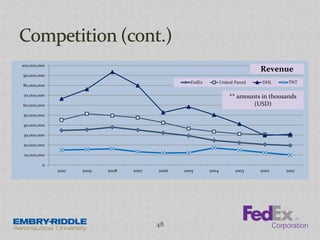 0
10,000,000
20,000,000
30,000,000
40,000,000
50,000,000
60,000,000
70,000,000
80,000,000
90,000,000
100,000,000
2010 2009 2008 2007 2006 2005 2004 2003 2002 2001
FedEx United Parcel DHL TNT
Revenue
** amounts in thousands
(USD)
48
 