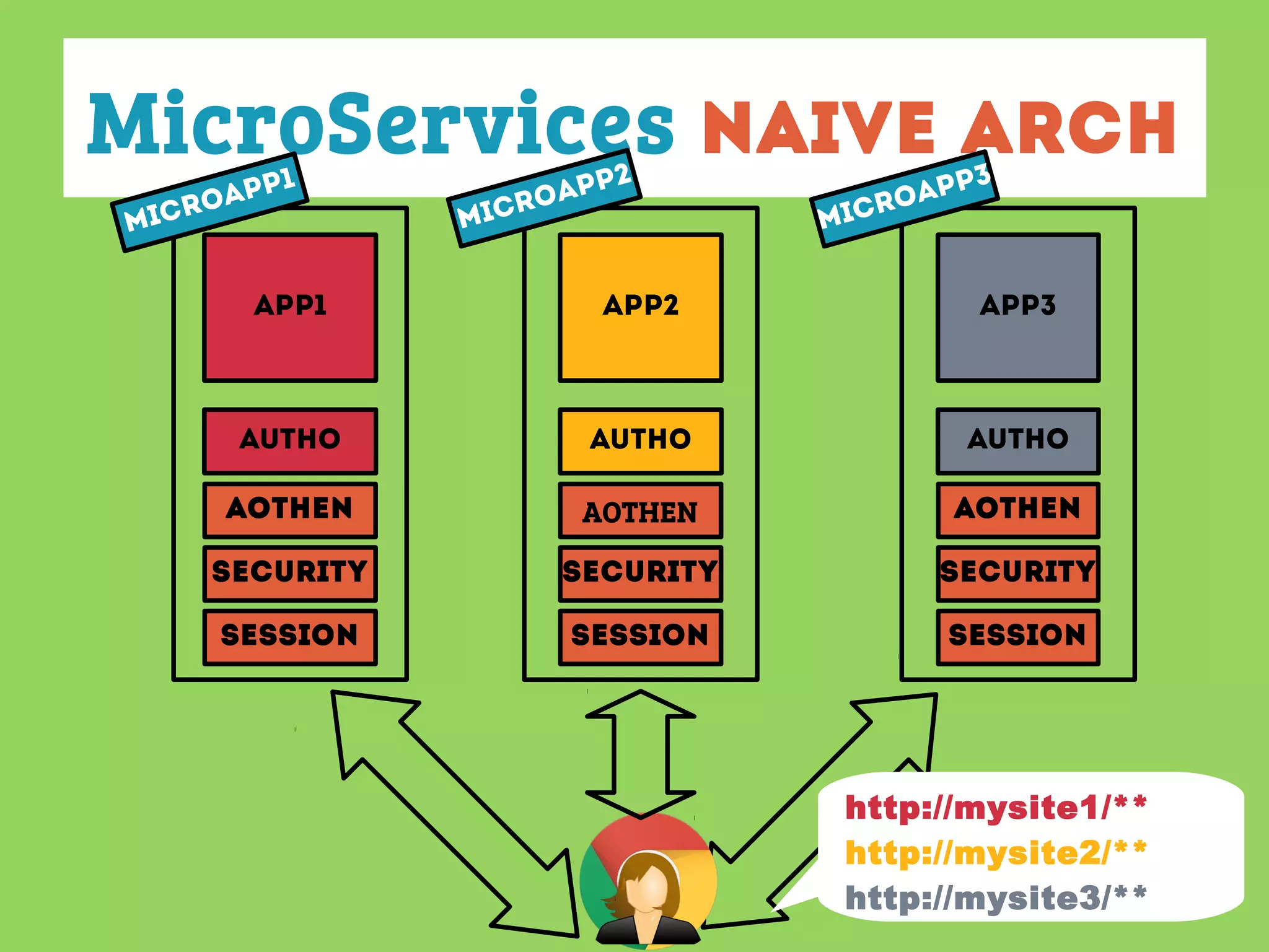 MicroServices naive Arch
app1
AuthO
APP2
AuthO
APP3
AuthO
MicroApp1
http://mysite1/**
http://mysite2/**
http://mysite3/**
AOTHEN
SECURITY
SESSION
AOTHEN
SECURITY
SESSION
AOTHEN
SECURITY
SESSION
 