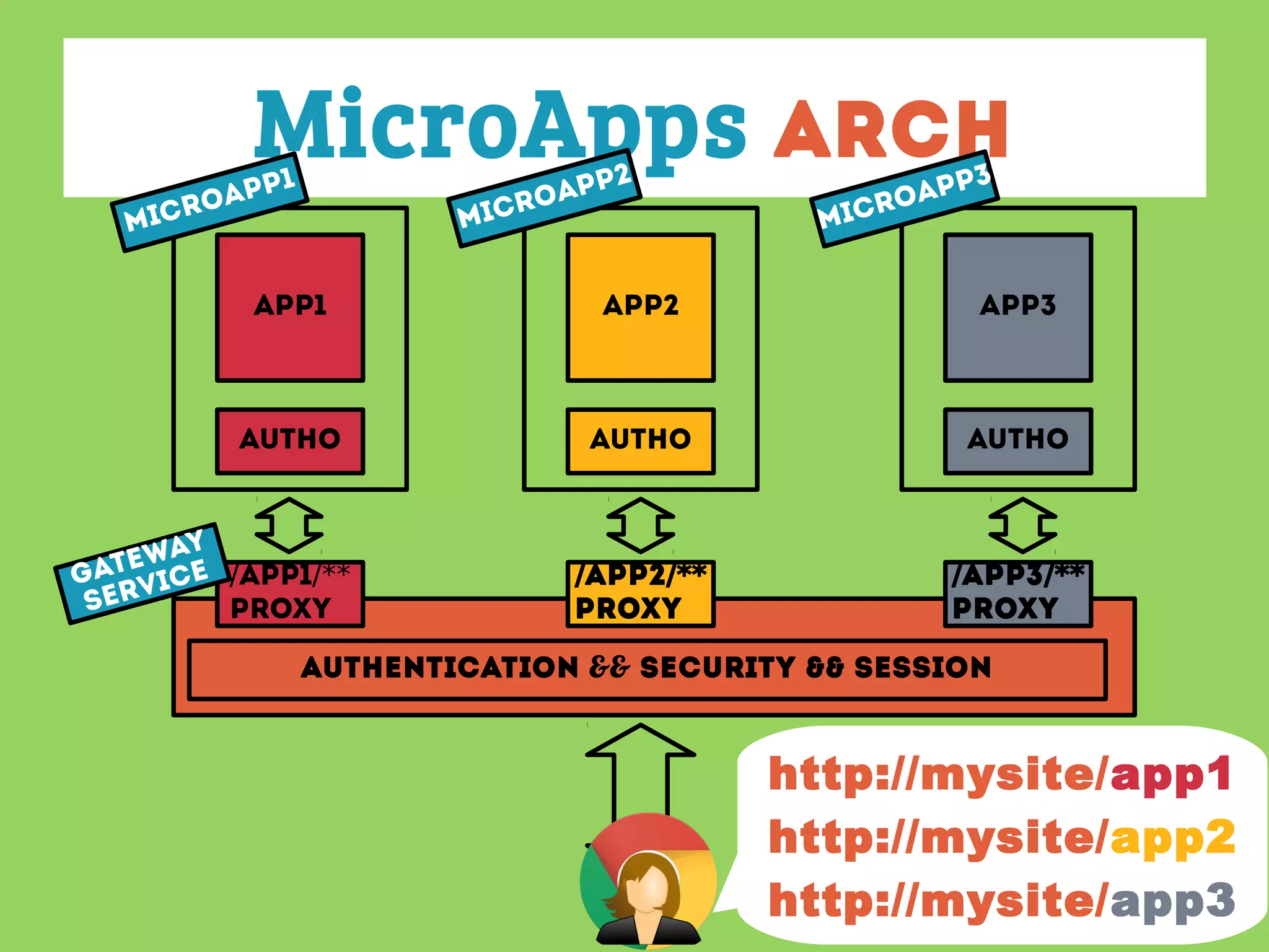 MicroApps Arch
Authentication && SECURITY && Session
app1/ /**
Proxy
app2/ /**
Proxy
app1
AuthO
APP2
AuthO
APP3
AuthO
app3/ /**
Proxy
MicroApp1
GateWAY
Service
http://mysite/app1
http://mysite/app2
http://mysite/app3
 