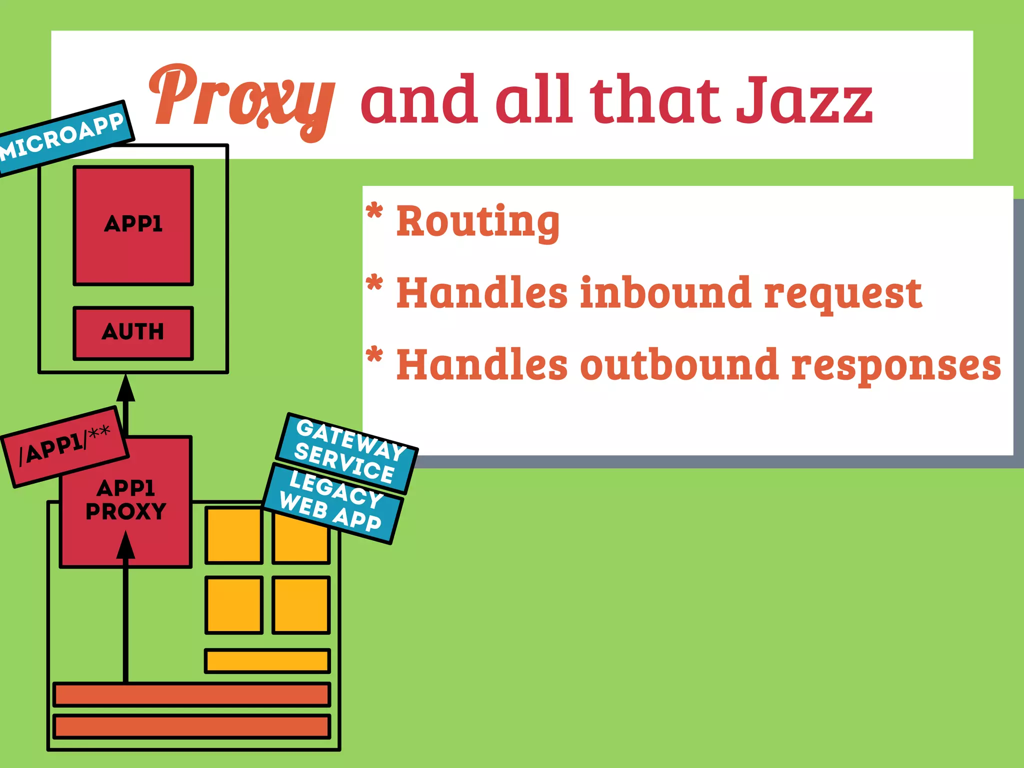 Proxy and all that Jazz
app1
Auth
MicroApp
App1
Proxy
* Routing
* Handles inbound request
* Handles outbound responses
* Routing
* Handles inbound request
* Handles outbound responses
LegaCYWeb App
app1
/
/** GateWAYService
 