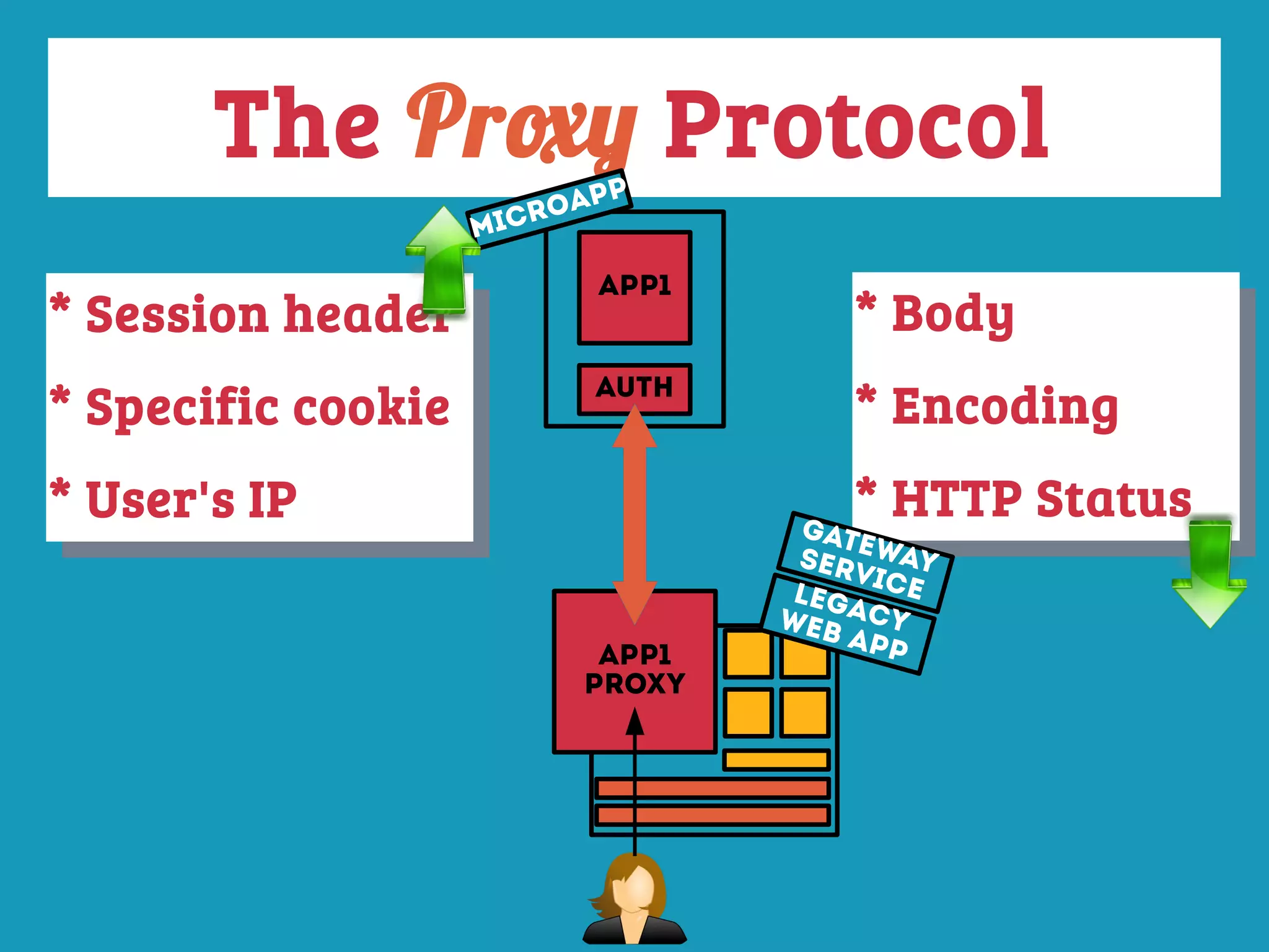 The Proxy Protocol
App1
Proxy
app1
Auth
MicroApp
* Session header
* Specific cookie
* User's IP
* Session header
* Specific cookie
* User's IP
* Body
* Encoding
* HTTP Status
* Body
* Encoding
* HTTP Status
LegaCYWeb App
GateWAYService
 