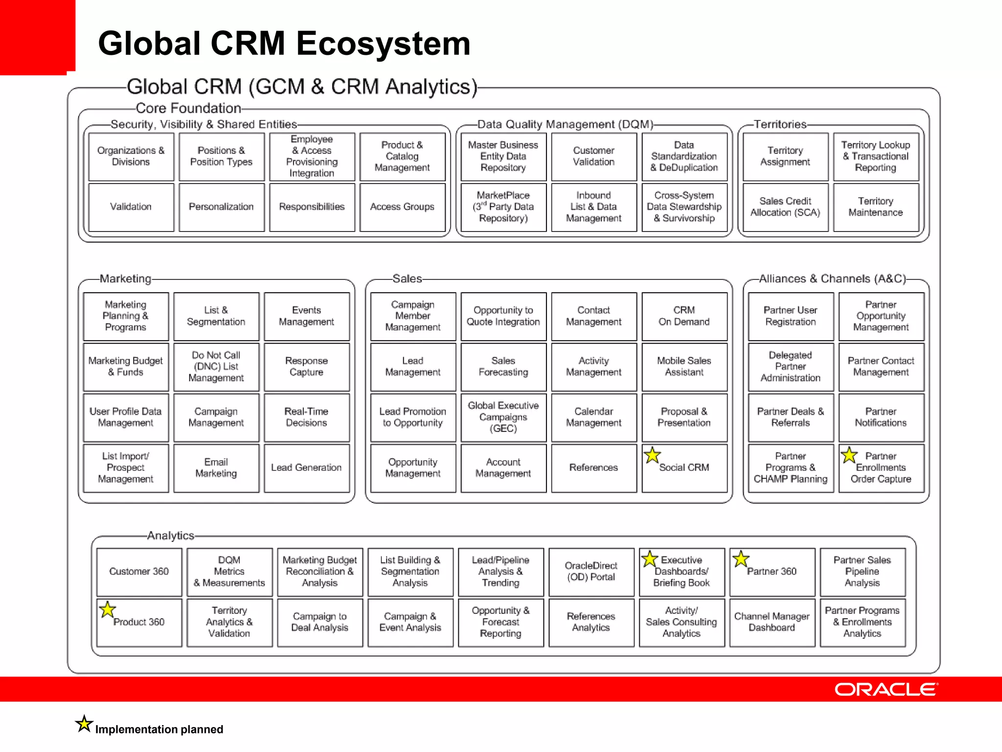 Global CRM Ecosystem




Implementation planned
 