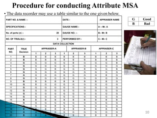• The data recorder may use a table similar to the one given below.
G Good
B Bad
PART NO. & NAME :- DATE:- APPRAISER NAME
SPECIFICATIONS:- GAUGE NAME:- A :- Mr. A
No. of parts (n) :- 20 GAUGE NO. :- B:- Mr. B
NO. OF TRIALS(r):- 3 PERFORMED BY:- C:- Mr. C
DATA COLLECTION
PART
NO.
TRUE
Decision
APPRAISER-A APPRAISER-B APPRAISER-C
1 2 3 1 2 3 1 2 3
1 B B B B B B B B B B
2 B B B B B B B B B B
3 G G G G G B G G G B
4 G G G G G G G G G G
5 G G G B G G B G G B
6 G G G G G G G G G G
7 G G G G G G G G B G
8 G G G G G G G G G G
9 B B B B B B B B B G
10 G B G G G G G G G G
11 G G G G G G G G G G
12 G G G G G G G G G G
13 G G G G G G G G G G
14 G G G G G G G G G G
15 B B B B B B B B B B
16 G G G G G G G G G G
17 G G G B G G G G G G
18 B B B B B B B B B B
19 G G G G G G G G G G
20 B B B B B B B B B B
Procedure for conducting Attribute MSA
10
 