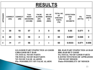 RESULTS
APPRAISER
CORRECT
(GG)
CORRECT
(BB)
Total
RIGHT
DECISIONS
(GG+BB)
FALSE
ALARMS
(NF)
(GBB)
NO. OF
MISSED
(NM)
(BBG)
TOTAL NO
OF
CHECKED
PARTS
(TN)
EFFECTIVEN
ESS
(E)
GG+BB/TN
Pfa
(NF/TG)
Pmiss
(NM/TB
)
A 39 18 57 3 0 60 0.95 0.071 0
B 40 18 58 2 0 60 0.9667 0.048 0
C 39 17 56 3 1 60 0.9333 0.071 0.056
15
GG-GOOD PART INSPECTED AS GOOD BB- BAD PART INSPECTED AS BAD
GBB-GOOD BUT BAD BBG-BAD BUT GOOD
TN-TOTAL NO OF PARTS TG-TOTAL NO OF GOOD PARTS
TB-TOTAL NO OF BAD PARTS E-EFFECTIVENESS OF APPRAISER
NF-NO OF FALSE ALARMS NM-NO OF MISSED
Pfa- POSSIBILITY OF FALSE ALARM Pmiss-POSSIBILITY OF MISSED
 