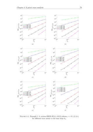 Chapter 4 A priori error analysis 78
(a) (b)
(c) (d)
(e) (f)
Figure 4.1: Example 1: h–version IMEX dG(r)–cG(2) scheme, r = 0, 1, 2, 3, 4,
for diﬀerent error norms vs the time steps kn.
 