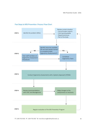 Five Steps to MSI Prevention: Process Flow Chart
STEP 1
STEP 2
STEP 3
STEP 4
STEP 5
Train staff members on
Ergonomics Assessment
Procedures
Identify the problem (MSIs)
Review current situation
- Injury/incident reports
- Cost spent/available
- Department/area
- Part of the body
Constitute
Ergonomics Team
Make changes to the
task/process as necessary
Identify resources available
(Do we have people trained
to complete proper
Ergonomics Assessments?)
Review recommendations
with JHSC and Management
Conduct Ergonomics Assessments with a Systems Approach (STENA)
Regular evaluation of the MSI Prevention Program
YES
NO
MSI Prevention Guide - 2016
3
T 1.604.795.9595 F 1.604.795.9507 E manufacturing@safetyalliancebc.ca
 