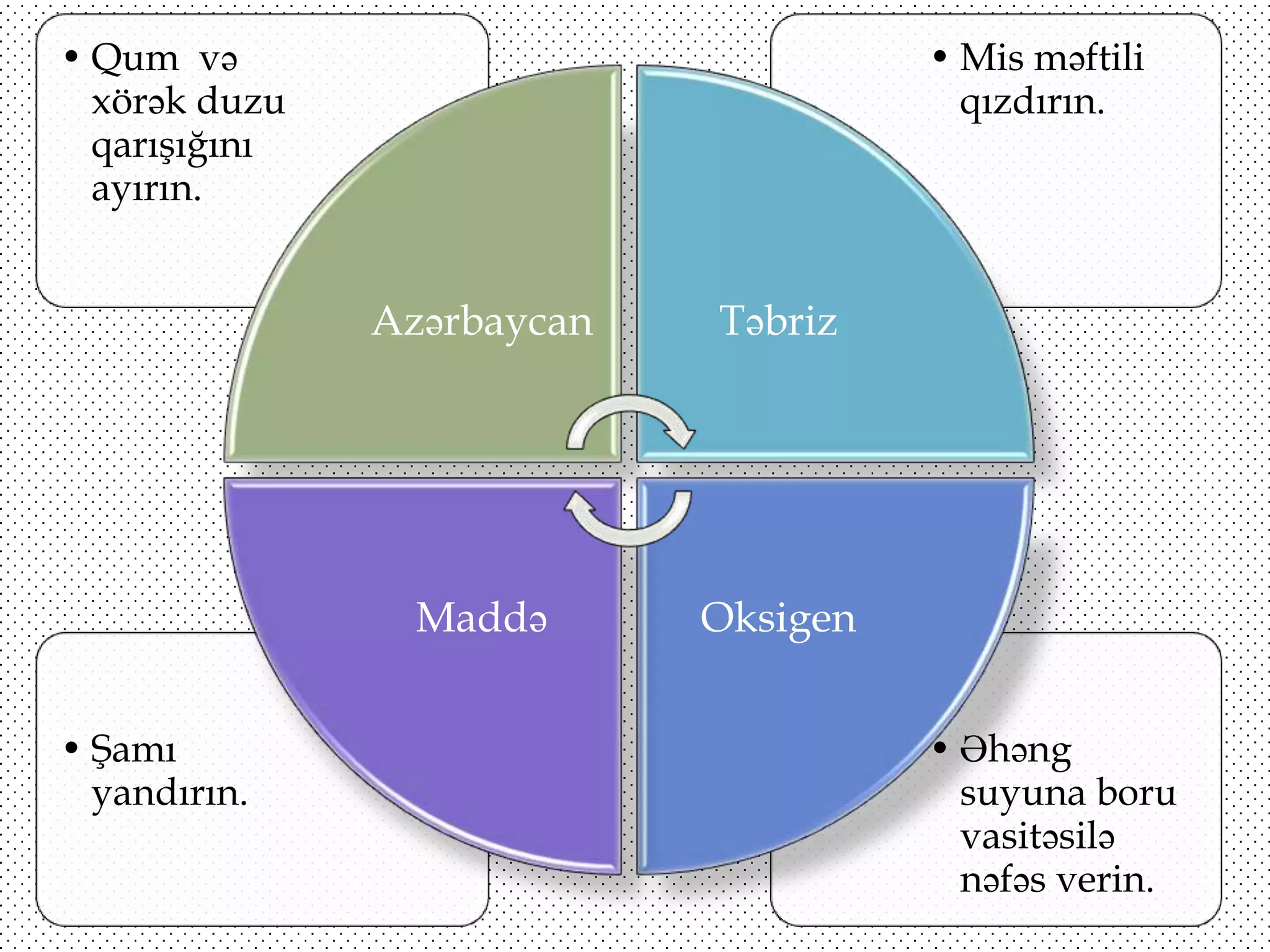 • Qum və
xörək duzu
qarışığını
ayırın.

• Mis məftili
qızdırın.

Azərbaycan

Maddə
• Şamı
yandırın.

Təbriz

Oksigen
• Əhəng
suyuna boru
vasitəsilə
nəfəs verin.

 