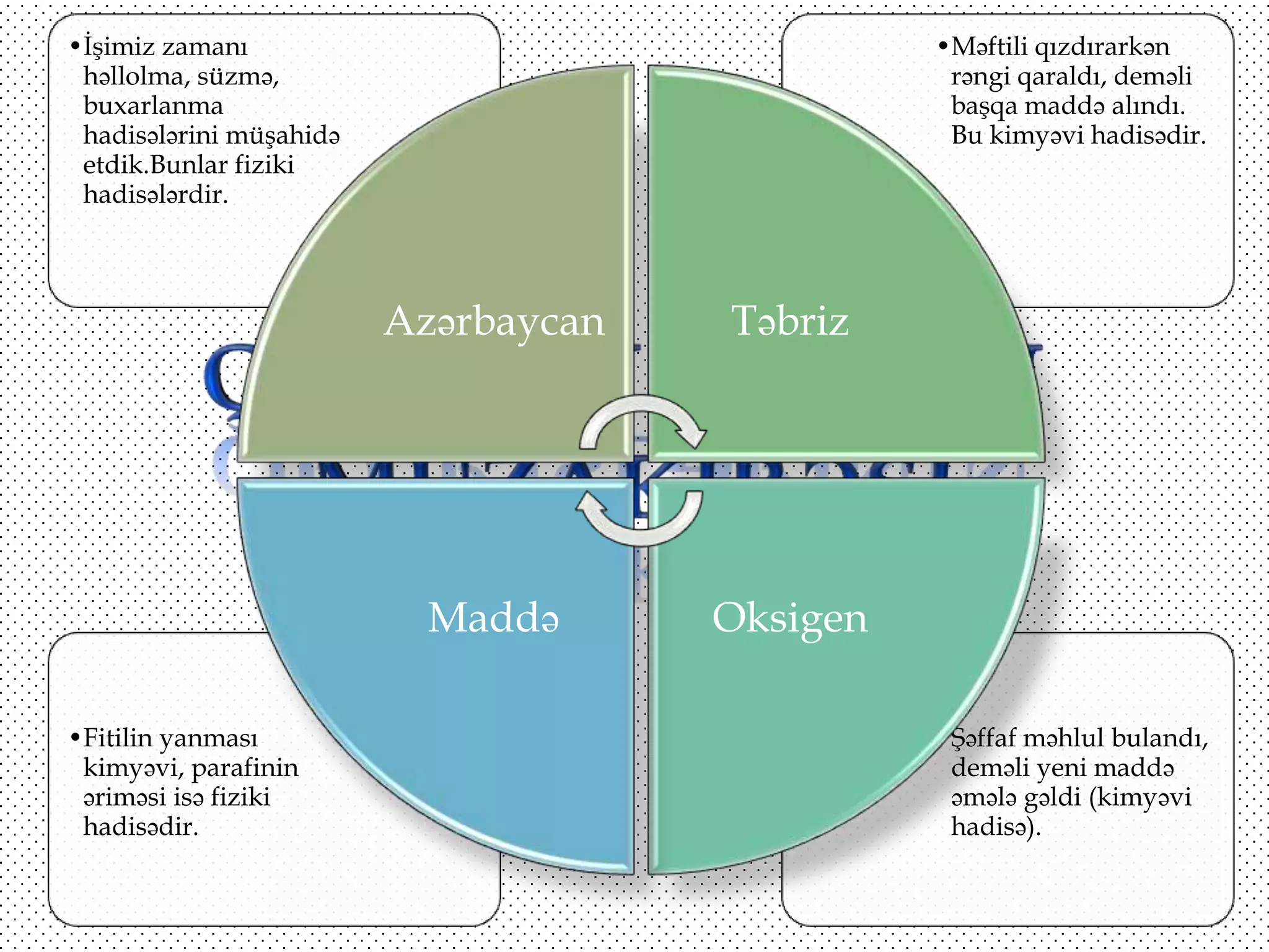 •İşimiz zamanı
həllolma, süzmə,
buxarlanma
hadisələrini müşahidə
etdik.Bunlar fiziki
hadisələrdir.

•Məftili qızdırarkən
rəngi qaraldı, deməli
başqa maddə alındı.
Bu kimyəvi hadisədir.

Azərbaycan

Maddə
•Fitilin yanması
kimyəvi, parafinin
əriməsi isə fiziki
hadisədir.

Təbriz

Oksigen
•Şəffaf məhlul bulandı,
deməli yeni maddə
əmələ gəldi (kimyəvi
hadisə).

 