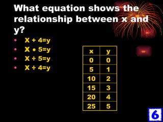 What equation shows the relationship between x and y? X + 4=y X   ● 5=y X ÷ 5=y X ÷ 4=y 5 25 4 20 3 15 2 10 1 5 0 0 y x 