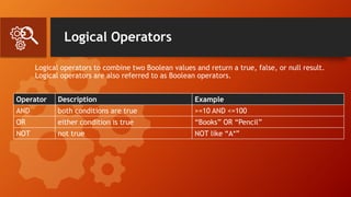 Logical Operators
Logical operators to combine two Boolean values and return a true, false, or null result.
Logical operators are also referred to as Boolean operators.
Operator Description Example
AND both conditions are true >=10 AND <=100
OR either condition is true “Books” OR “Pencil”
NOT not true NOT like “A*”
 