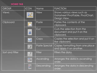 GROUP ICON Name FUNCTION
Views View Shows various views such as
Datasheet PivotTable, PivotChart,
Design View.
Clipboard P...