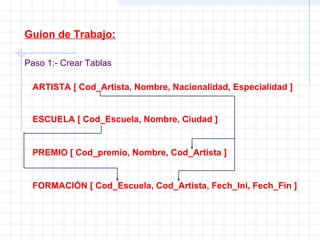 Guion de Trabajo:
Paso 1:- Crear Tablas
ARTISTA [ Cod_Artista, Nombre, Nacionalidad, Especialidad ]
ESCUELA [ Cod_Escuela, Nombre, Ciudad ]
PREMIO [ Cod_premio, Nombre, Cod_Artista ]
FORMACIÓN [ Cod_Escuela, Cod_Artista, Fech_Ini, Fech_Fin ]
 