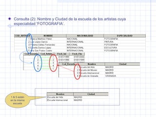 Consulta (2): Nombre y Ciudad de la escuela de los artistas cuya
especialidad 'FOTOGRAFIA‘.
1 & 5 están
en la misma
escuela
 