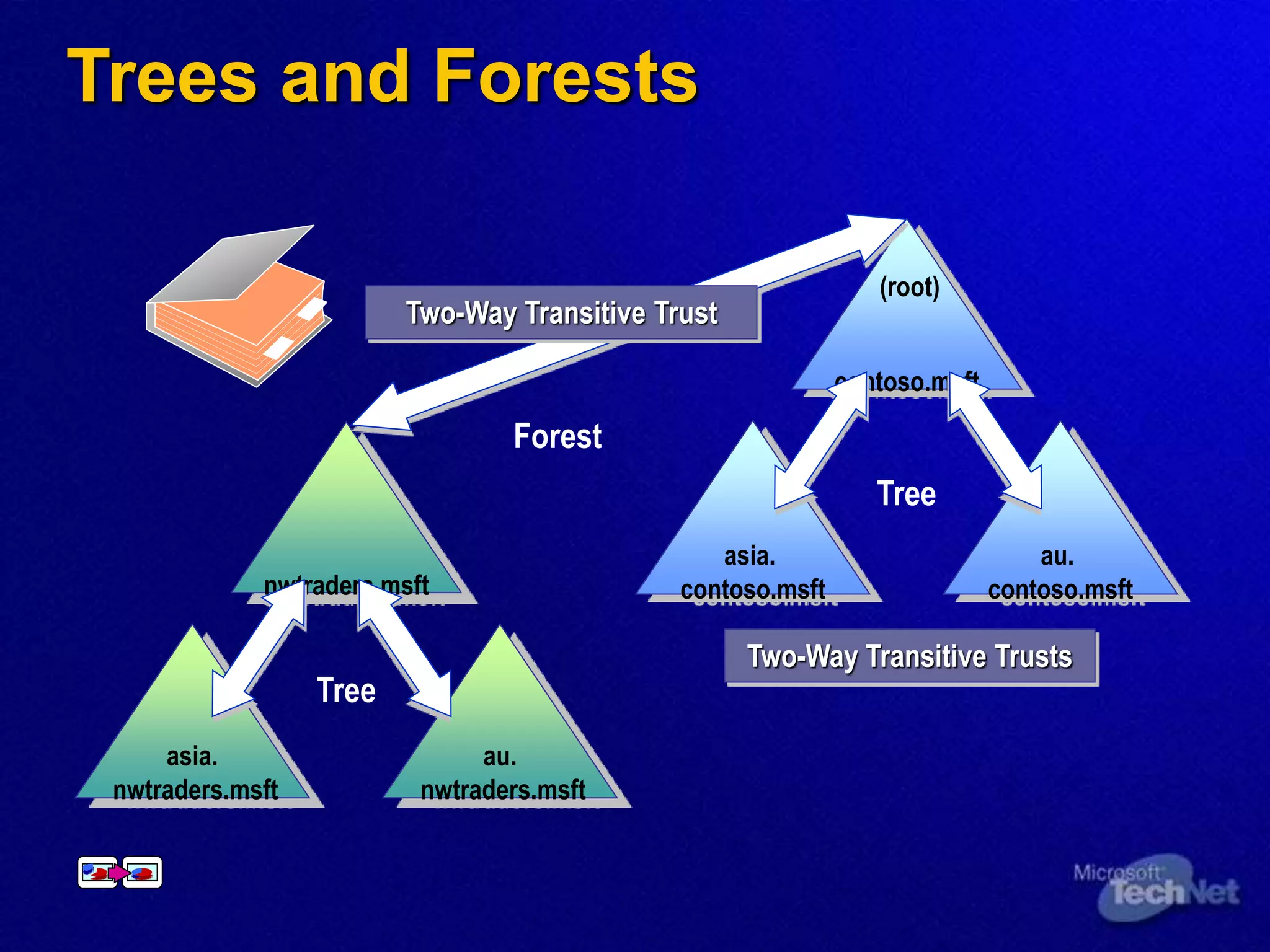 Trees and Forests
contoso.msft
au.
contoso.msft
asia.
contoso.msft
Tree
Two-Way Transitive Trusts
au.
nwtraders.msft
asia.
nwtraders.msft
nwtraders.msft
Forest
Tree
Two-Way Transitive Trust
 