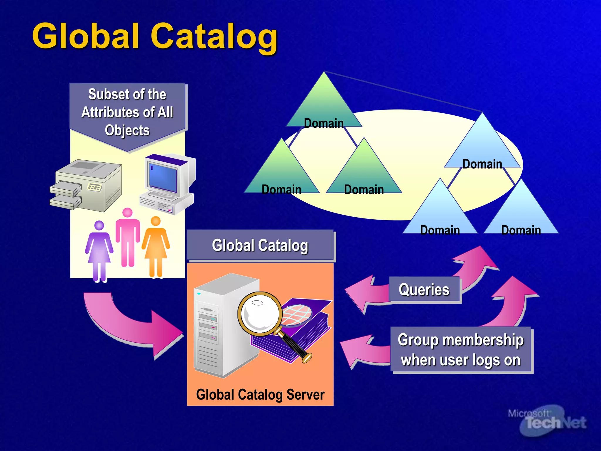 Global Catalog
Global Catalog Server
Global Catalog
Subset of the
Attributes of All
Objects
Domain
Domain
Domain
Domain
Domain
Domain
Queries
Group membership
when user logs on
 